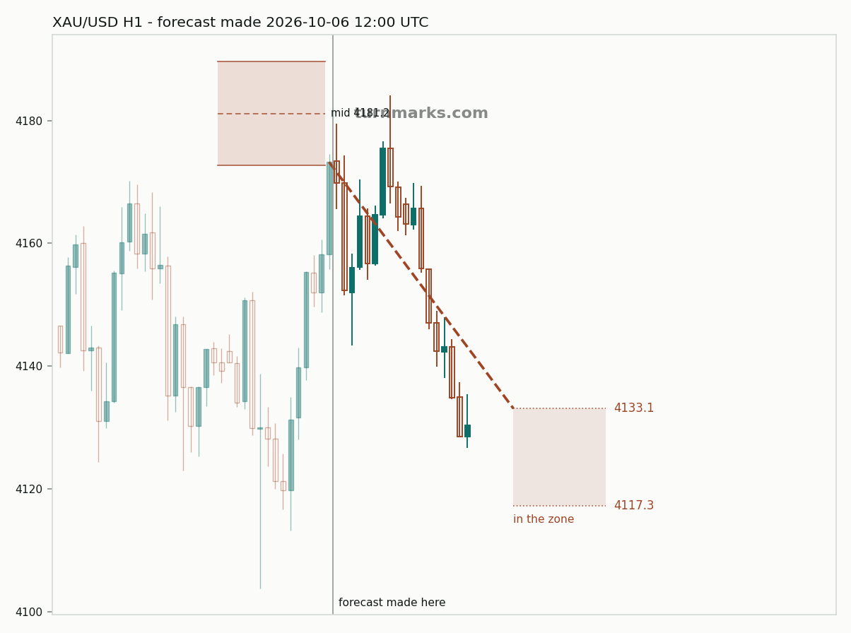 Gold hourly bars with the forecast drawn forward from 2026-10-06