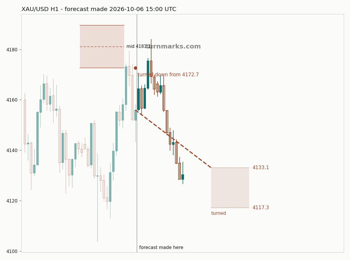 Gold hourly bars with the forecast drawn forward from 2026-10-06