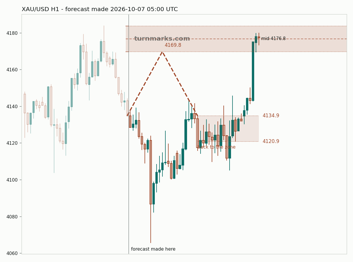Gold hourly bars with the forecast drawn forward from 2026-10-07