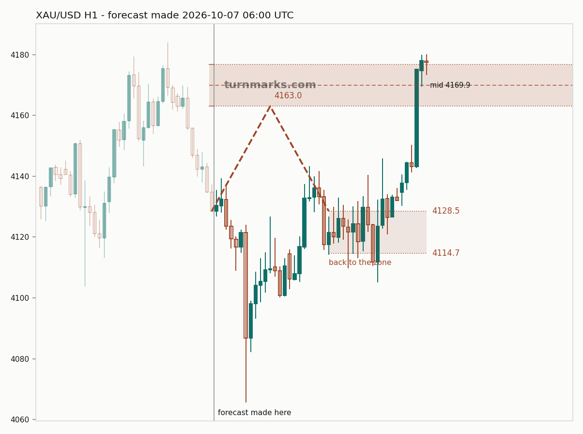 Gold hourly bars with the forecast drawn forward from 2026-10-07