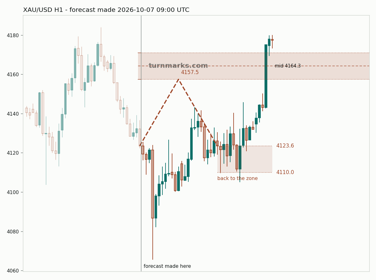 Gold hourly bars with the forecast drawn forward from 2026-10-07