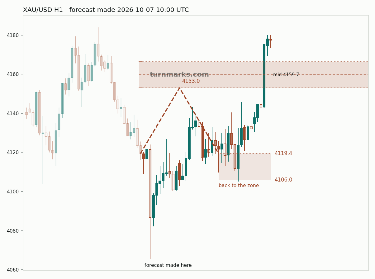 XAU/USD hourly bars with the forecast drawn forward from 2026-10-07