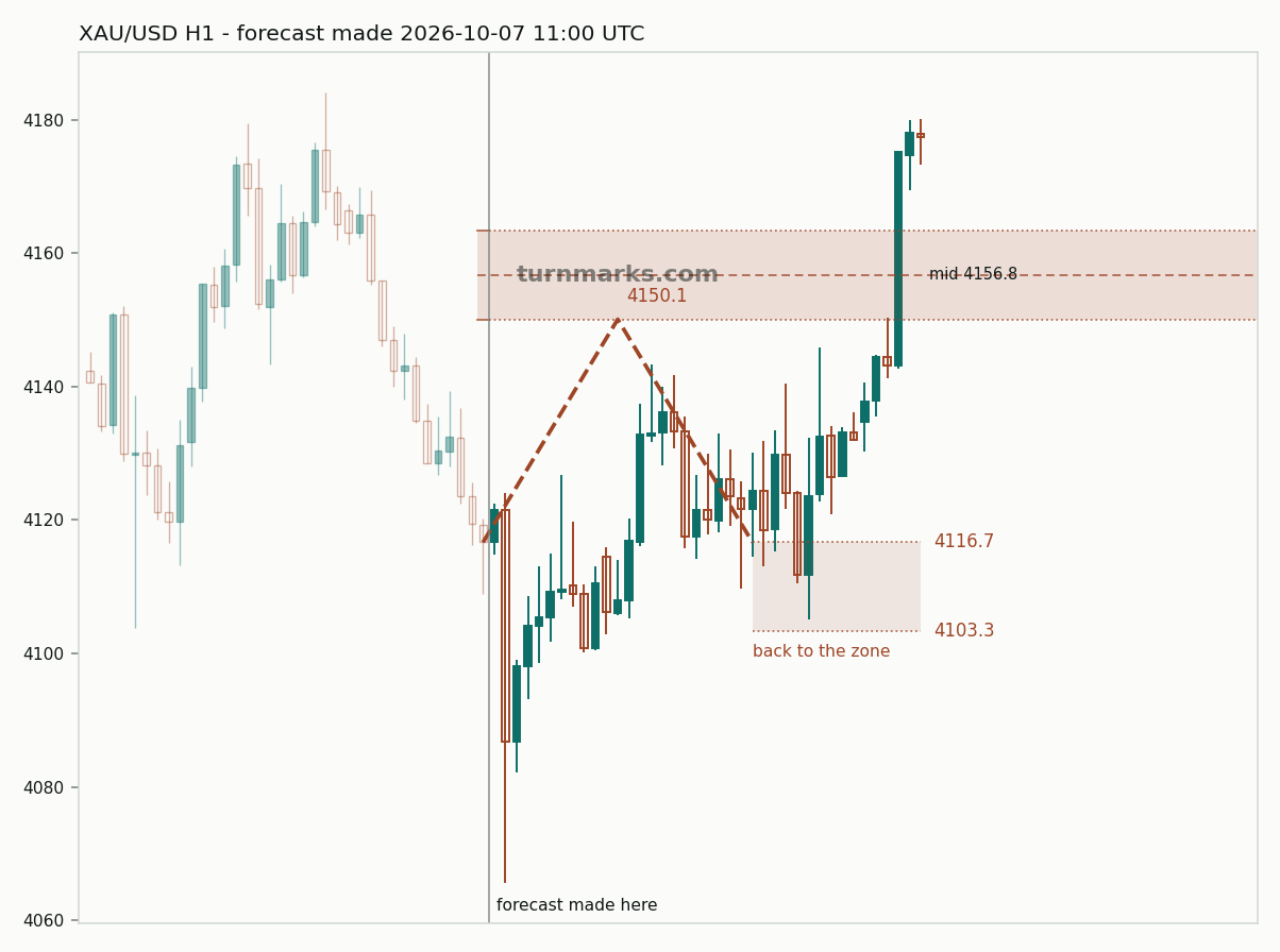 Gold hourly bars with the forecast drawn forward from 2026-10-07