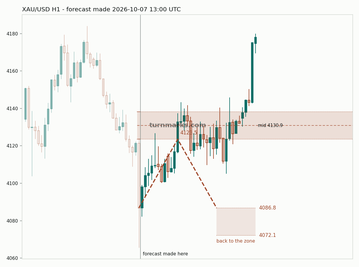 XAU/USD hourly bars with the forecast drawn forward from 2026-10-08
