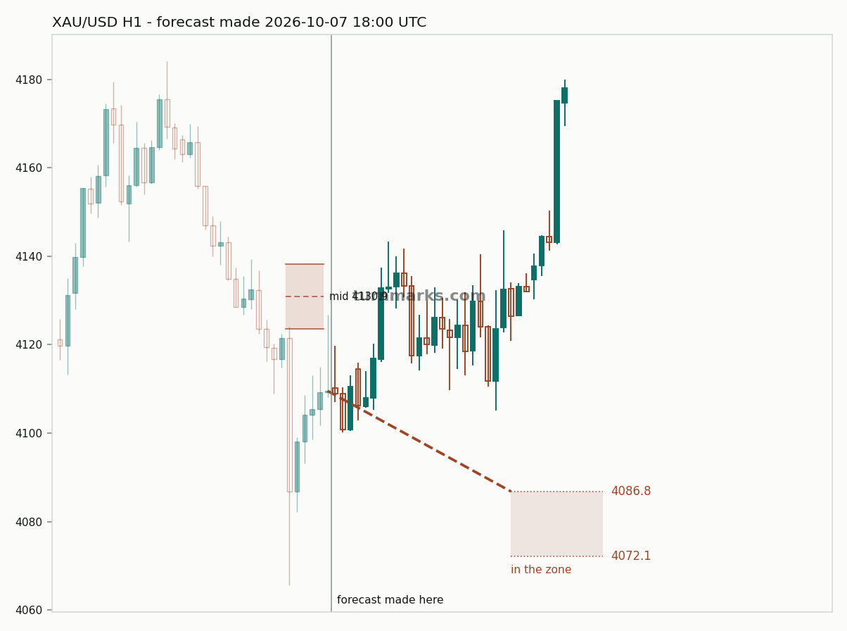 Gold hourly bars with the forecast drawn forward from 2026-10-07