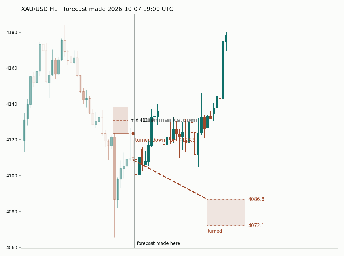Gold hourly bars with the forecast drawn forward from 2026-10-07