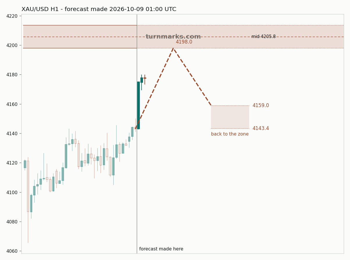 Gold hourly bars with the forecast drawn forward from 2026-10-09