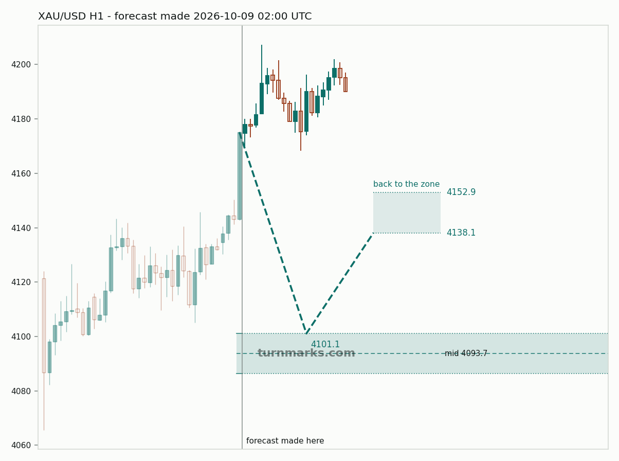 XAU/USD hourly bars with the forecast drawn forward from 2026-10-09 02:00 UTC