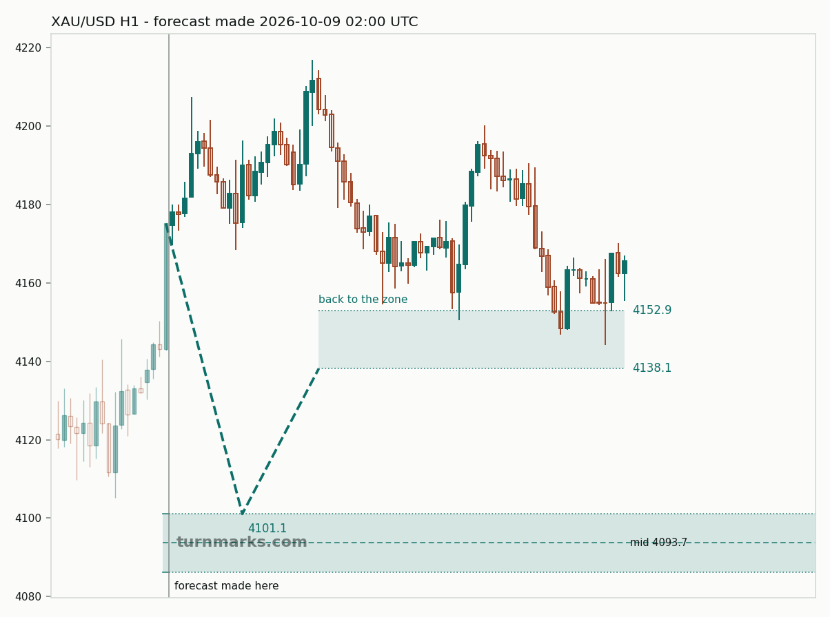 Gold hourly bars with the forecast drawn forward from 2026-10-12