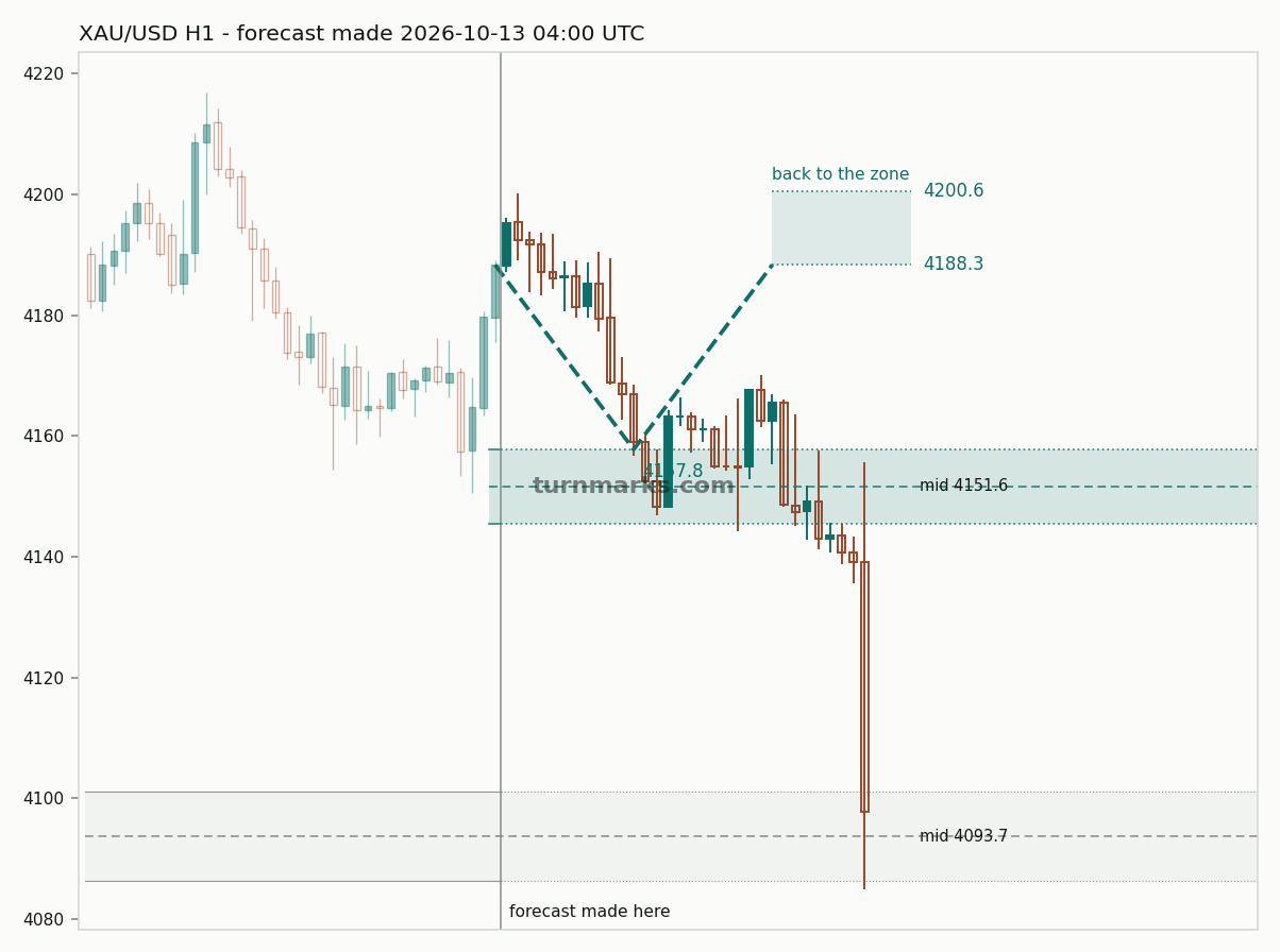 Gold hourly bars with the forecast drawn forward from 2026-10-13