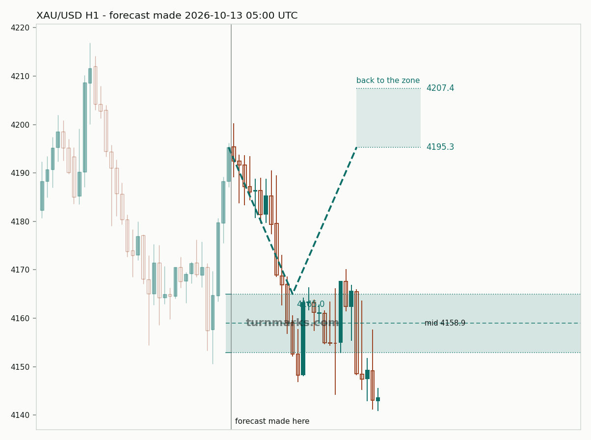 Gold hourly bars with the forecast drawn forward from 2026-10-14