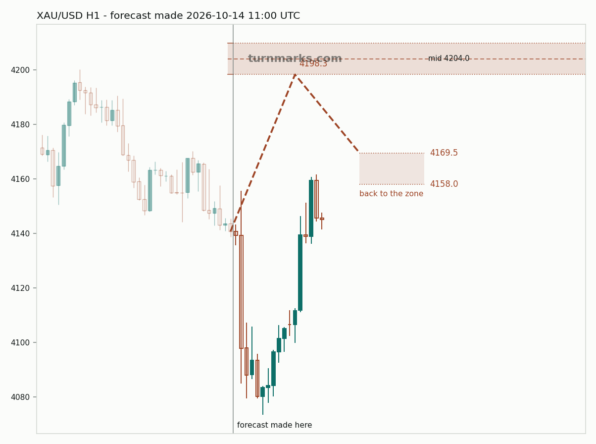Gold hourly bars with the forecast drawn forward from 2026-10-14