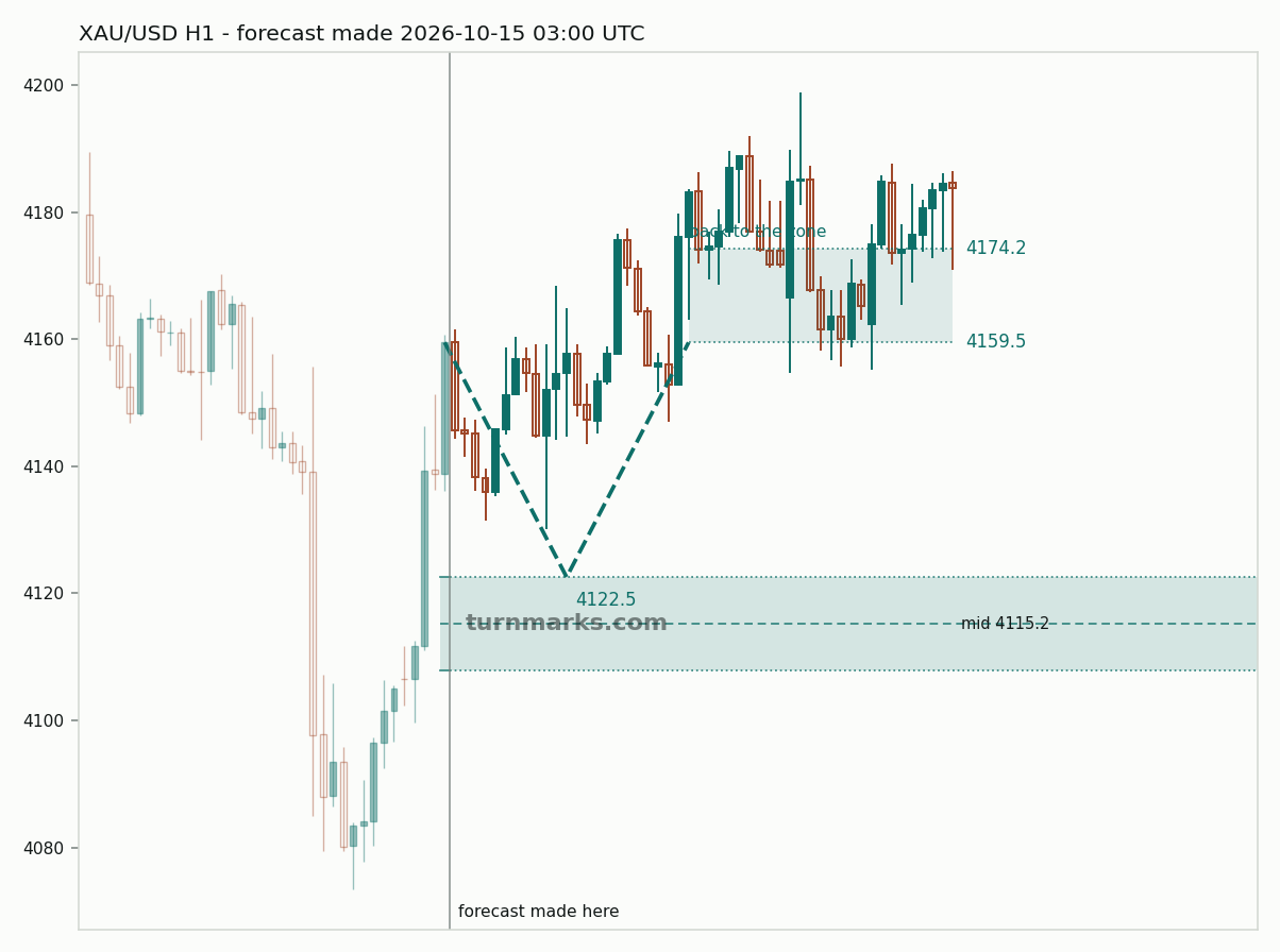 Gold hourly bars with the forecast drawn forward from 2026-10-15