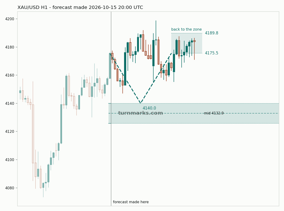 Gold hourly bars with the forecast drawn forward from 2026-10-16