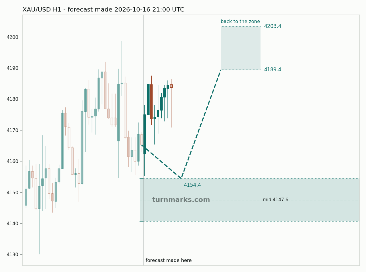 Gold hourly bars with the forecast drawn forward from 2026-10-16