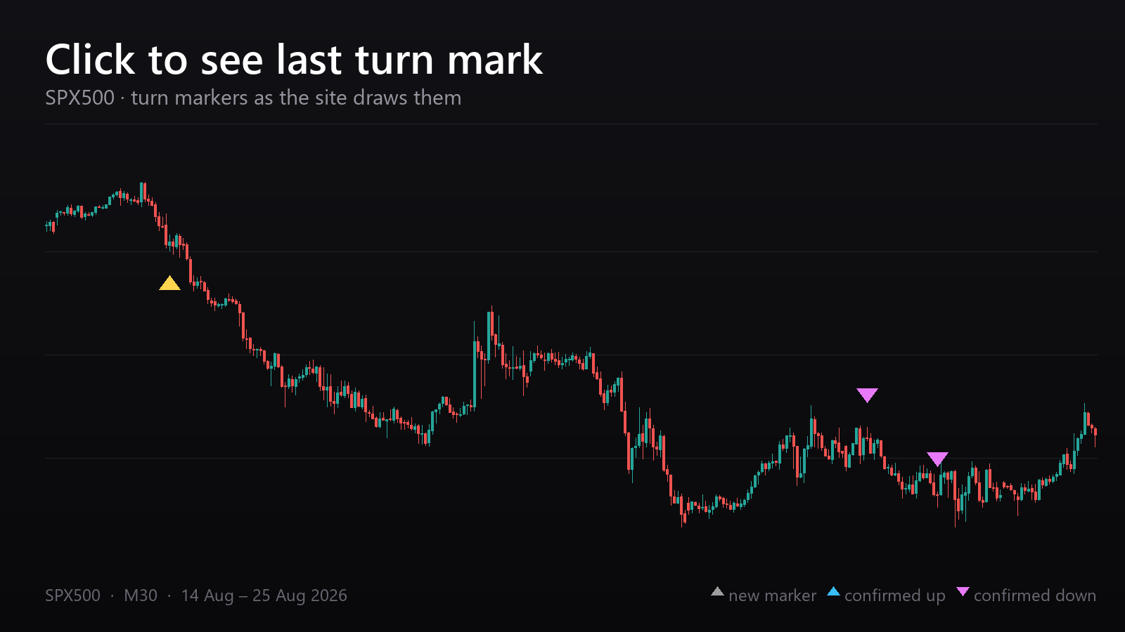 SPX500 30-minute chart with Turnmarks turn markers: grey for a level still waiting, yellow for one the structure cancelled, blue and pink for levels price traded through.