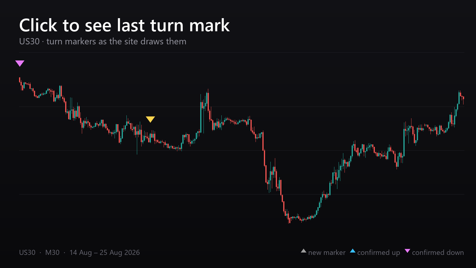 US30 30-minute chart with Turnmarks turn markers: grey for a level still waiting, yellow for one the structure cancelled, blue and pink for levels price traded through.