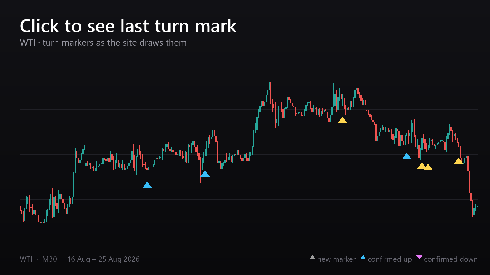 WTI 30-minute chart with Turnmarks turn markers: grey for a level still waiting, yellow for one the structure cancelled, blue and pink for levels price traded through.