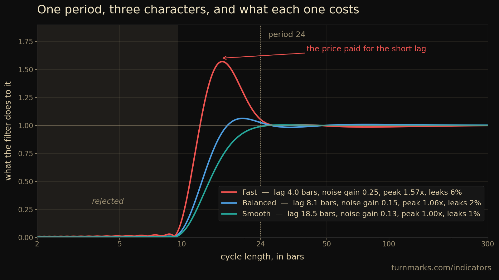 Frequency response of the three filter styles — Fast, Balanced and Smooth — with the lag in bars and the noise gain each one costs.